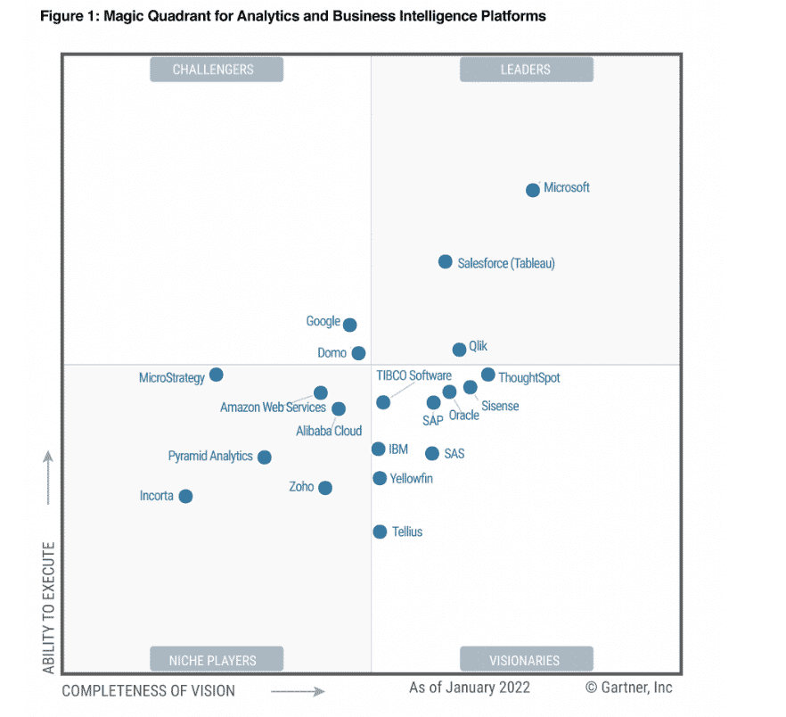 Microsoft Power Bi Leader In Gartner Magic Quadrant Report Powerbi