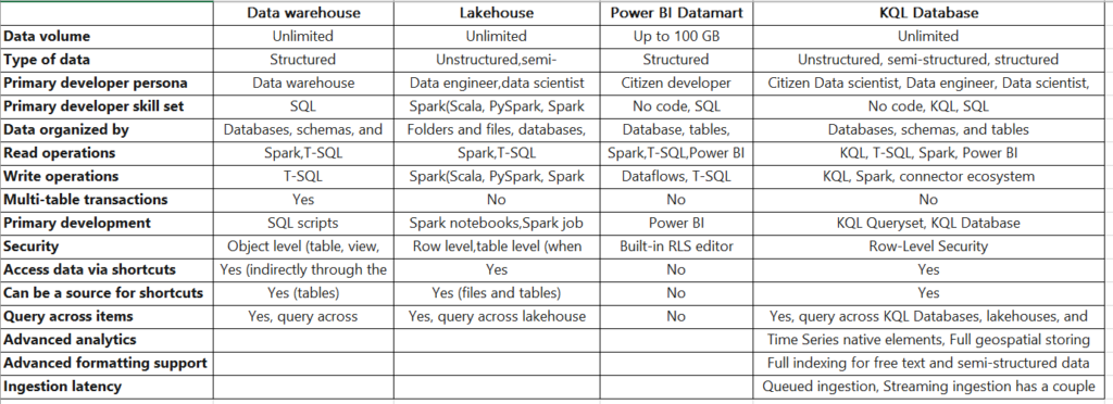 Datawarehouse-lakehouse-datamart