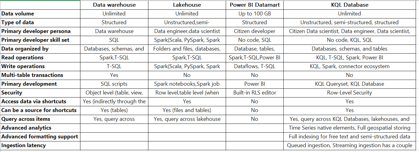 What Is The Difference Between Microsoft Fabric Lakehouse Vs Data Warehouse Vs Datamart